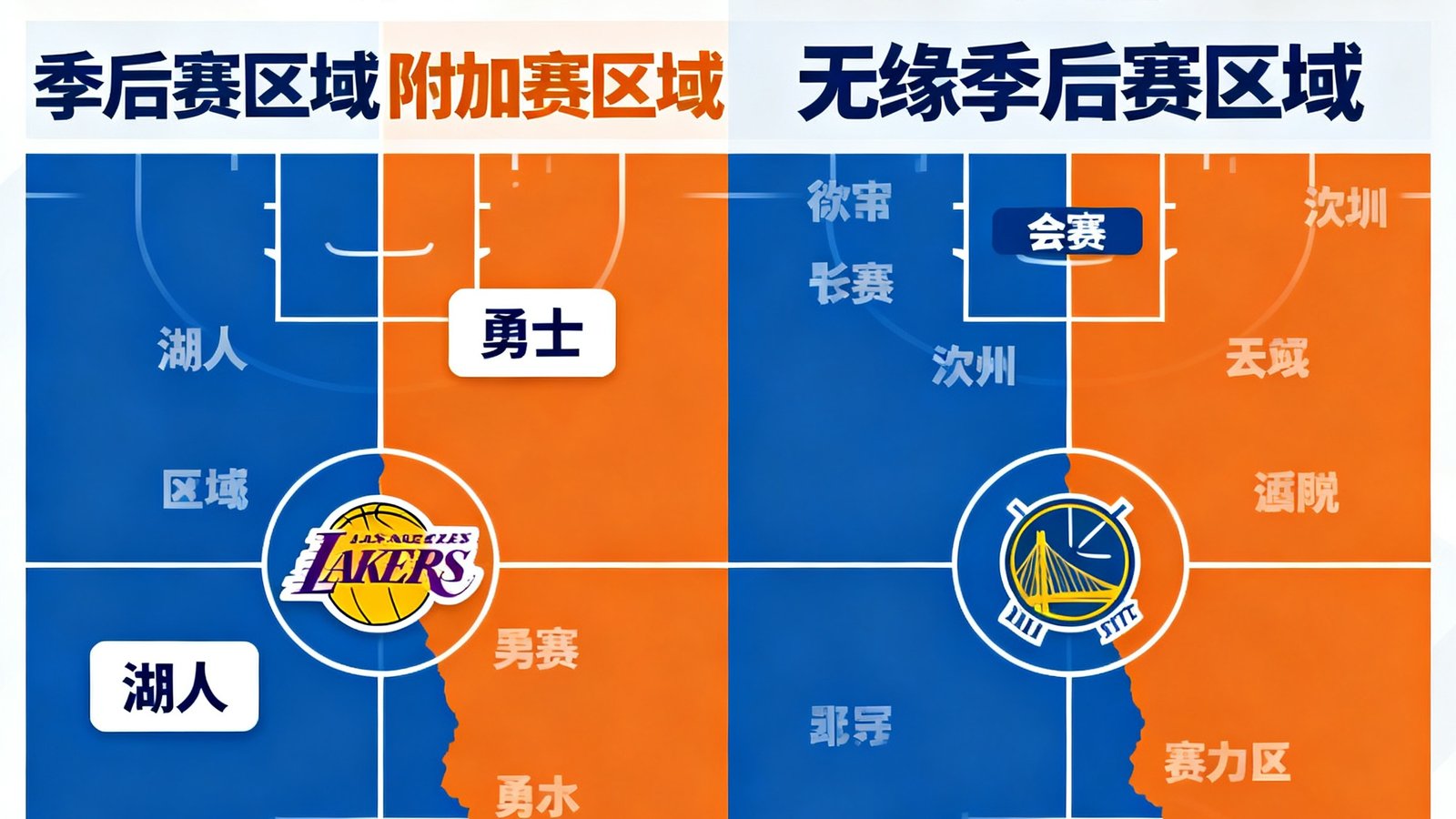 NBA东西部球队季后赛概率图，湖人勇士在附加赛区域