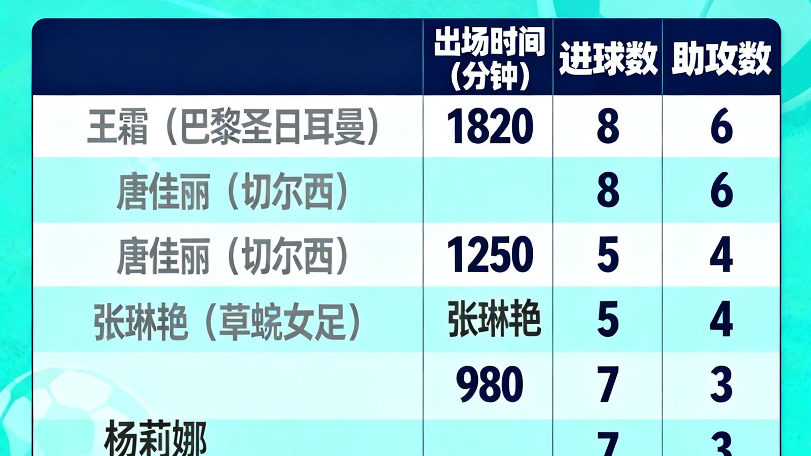 中国女足球员在欧洲俱乐部的出场时间与数据汇总